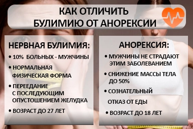 Лечение булимии в Береговом