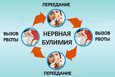 Лечение булимии в Береговом